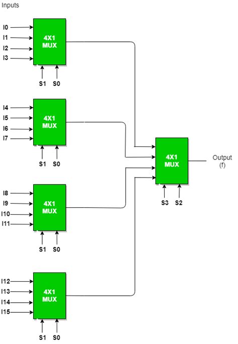 A simple explanation of a multiplexer. Multiplexers | Digital Electronics - GeeksforGeeks