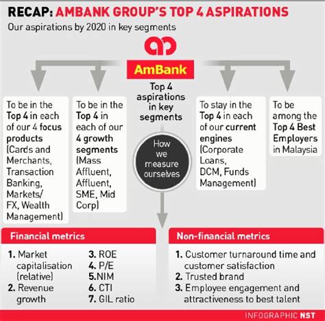 This is a list of financial institutions in malaysia. Azman Hashim: Top 4 plan on track, no more surprises at ...