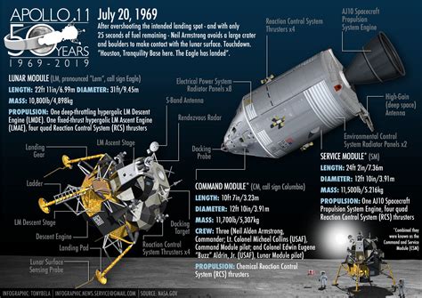 Apollo 11 Moon Landing Infographic Poster News Paper Design