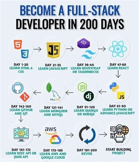Roadmap To Become Full Stack Developer In 200 Days Rcoolguides