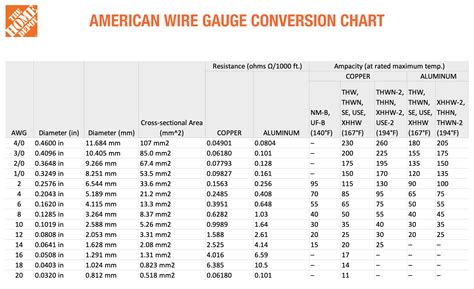 Wire Gauge Conversion Chart Wires Gauge Maps Charts Illustrations My