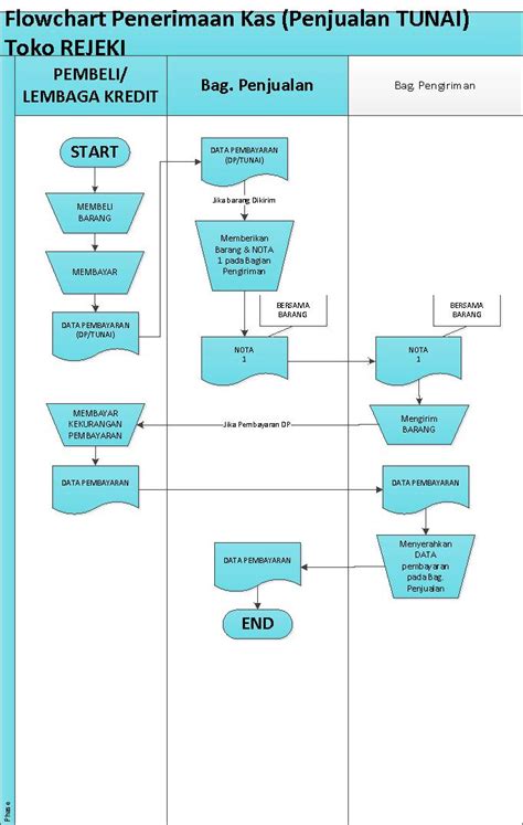 32) penerimaan uang kas dari pelanggan untuk pelunasan piutang harus dicatat dengan a) debet kas; SISTEM INFORMASI AKUNTANSI PENERIMAAN KAS - Sistem Informasi Akuntansi