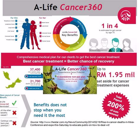 A Life Cancer 360 I Aia Conventional N Public Takaful Consultant