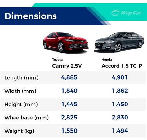 2020 Honda Accord 15 Tc P Vs 2019 Toyota Camry 25v Which Should You