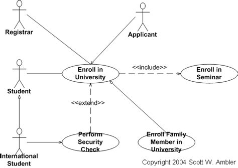 UML 2 Use Case Diagrams An Agile Introduction The Agile Modeling AM
