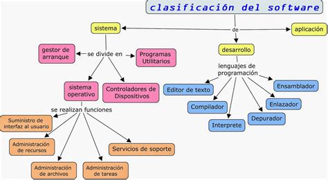 Computación Clasificación Del Software