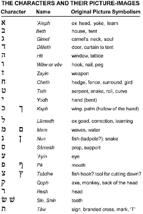 Alphabet And Their Picture Images Hebrew Words Hebrew Alphabet Psalms