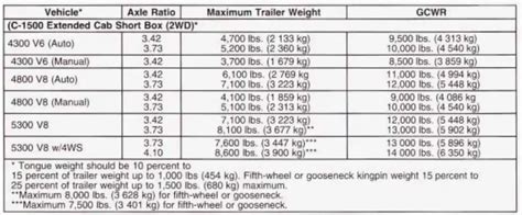 2003 Chevy Silverado 1500 Towing Capacity And Payload Charts