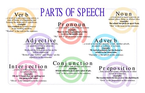Practice The Nine Parts Of Speech Nouns Verbs Pronoun