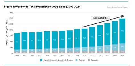 Innovation And Unmet Need Drive Prescription Drug Sales To