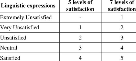 Likert Scale Of Satisfaction Levels Download Scientific Diagram