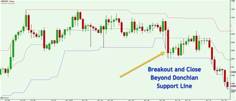 Capturing Profits Using Donchian Channel Breakouts Forex Training Group