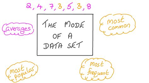 Lesson Video The Mode Of A Data Set Nagwa