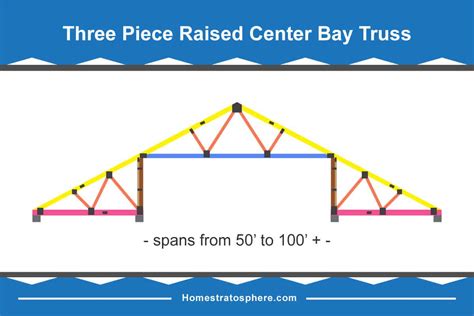 30 Different Types Of Roof Trusses Illustrated Configurations Home