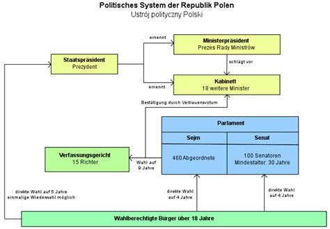Politisches System Polens