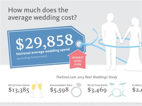 The total number of playing musicians and the equipment involved in the biggest influencer in cost. Here's the Average Cost of a Wedding Band or DJ