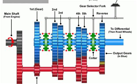 Car Gears Explained Otosection
