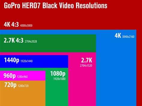 Gopro Hero7 Black Video Modes Resolutions Framerates Fovs And Protune