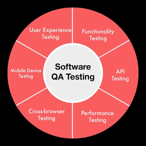 Software Testing Methodology