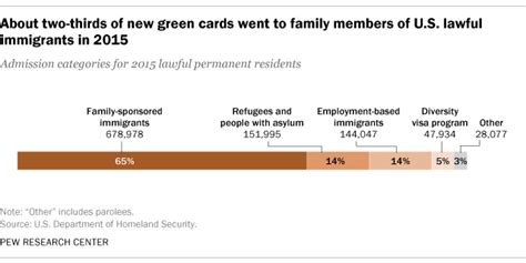 Check spelling or type a new query. 5 key facts about U.S. lawful immigrants | Pew Research Center