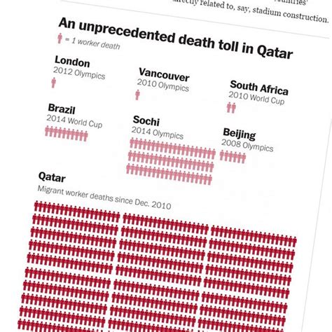 Have 1200 World Cup Workers Really Died In Qatar Bbc News