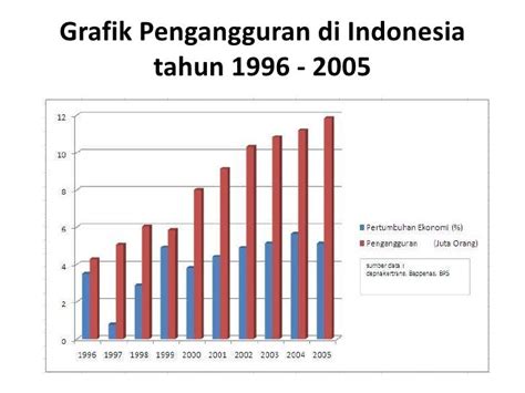 Data Pengangguran Di Indonesia Tahun 2015