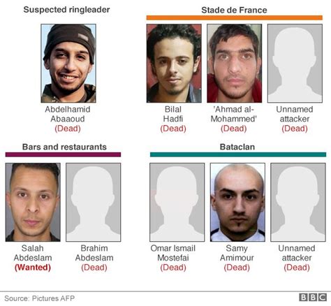 Paris Attacks Ringleader Abdelhamid Abaaoud Killed In Raid Bbc News