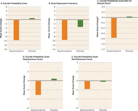 Ultra Low Dose Buprenorphine As A Time Limited Treatment For Severe