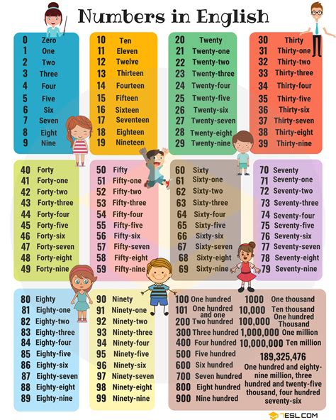 Numbers In English For Esl Learners And Kids Counting Chart Learning