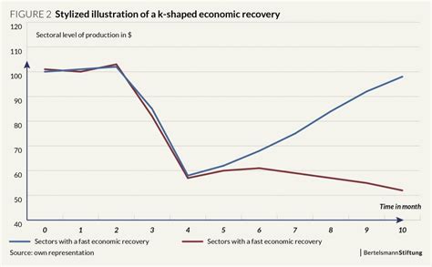 K Shaped Recovery Definition K Curve Chart Example And Off