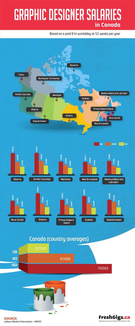 Graphic Designer Salary