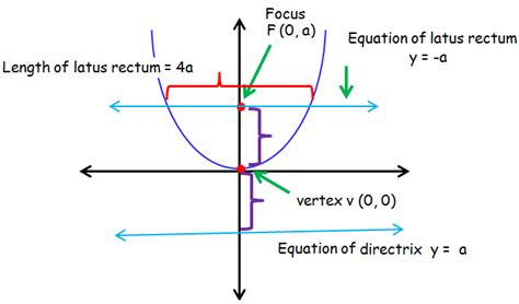 How To Find Vertex Focus And Directrix Of A Parabola
