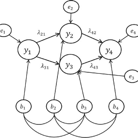 Directed Acyclic Graph Depicting Putative Functional Links Between