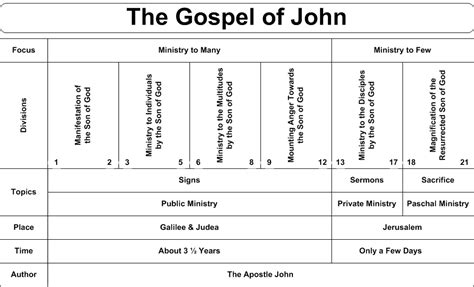 Chart Of John 961×583 Bible Study Scripture Bible Study Books