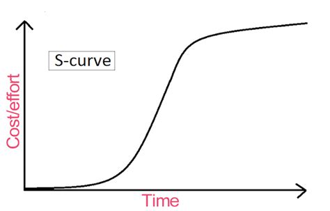 Guide To Using S Curves In Project Management Logrocket Blog
