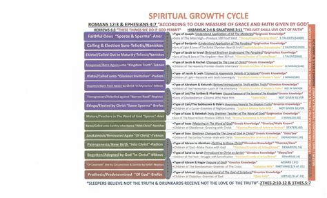 CHART – SPIRITUAL GROWTH CYCLE – Precious Faith Bible Church