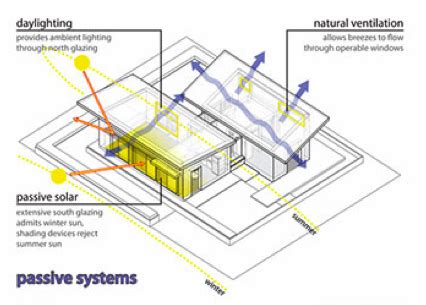 Solar power systems for a greener india • excellent offers • solar cookers • solar lanterns • solar heatinwcooking systems • solar water heater write a letter to the editor of an english daily, making a plea to the common people to switch over to solar energy to conserve. Watershed: A Solar and Water Harvesting Home | Green ...