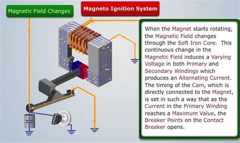 Magneto Ignition System Parts Function Working Advantages And
