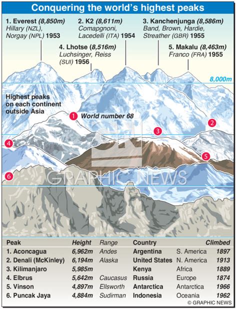 Everest Worlds Highest Peaks Infographic