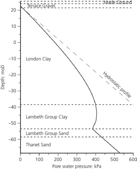 Pore Water Pressure Profile Prior To The Test Download Scientific Diagram