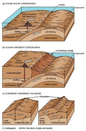 A conservative plate boundary, sometimes called a transform plate margin, occurs where plates slide past each other in opposite directions, or in the same direction but at different speeds. Plate Tectonics - examples, body, process, Earth, type ...