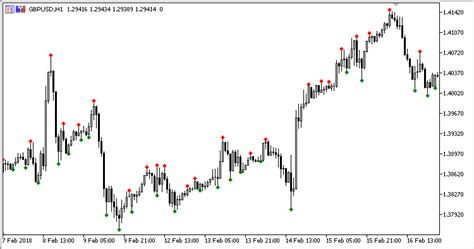 Valid Swing High Low Mt5 Indicator