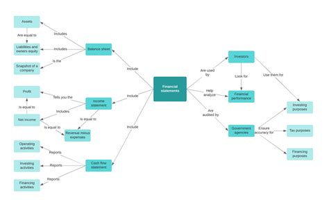 O Que é Um Mapa Conceitual Exemplo Vários Exemplos