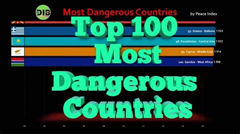 Top 100 Most Dangerous Countries Comparison Data Is Beautiful Youtube