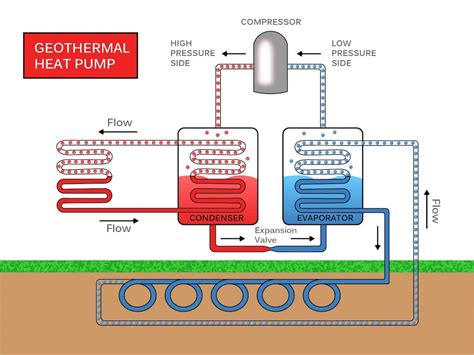 A geothermal heat pump (ghp) or ground source heat pump (gshp) is a type of heat pump used to heat and/or cool a building by exchanging heat with ground. Geothermal Heat Pump System Diagram - Aflam-Neeeak