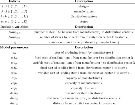 Nomenclature Used In The Model Download Scientific Diagram