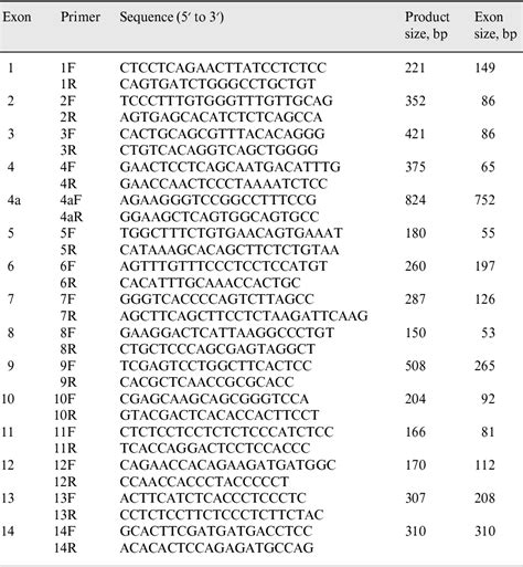 Table 1 From Genetic Analysis In Patients With Familial And Sporadic