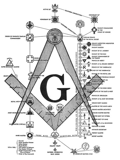 One Chart Of Masonic Degrees Masonic Symbols Freemasonry Freemason