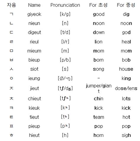 The system, known as chosŏn . Bruce, The Korean: Korean Basic Consonant Letters (자음)