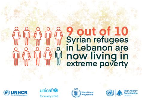 Nine Out Of Ten Syrian Refugee Families In Lebanon Are Now Living In